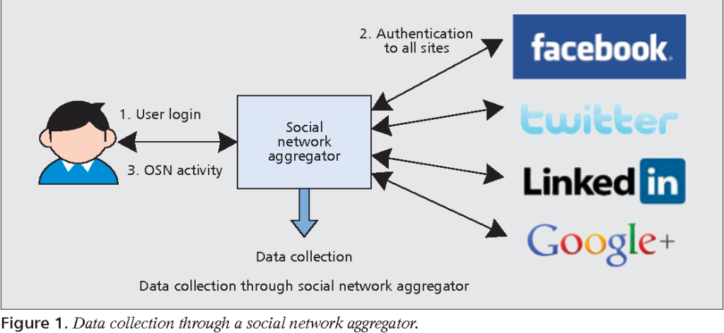 User Behavior Analysis for Social Media – digital Web Serv